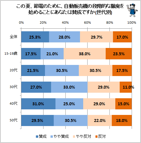 ↑ この夏、節電のために、自動販売機の段階的な撤廃を始めることにあなたは賛成ですか(世代別)