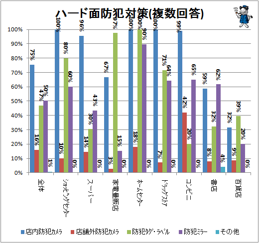 ↑ ハード面防犯対策(複数回答)
