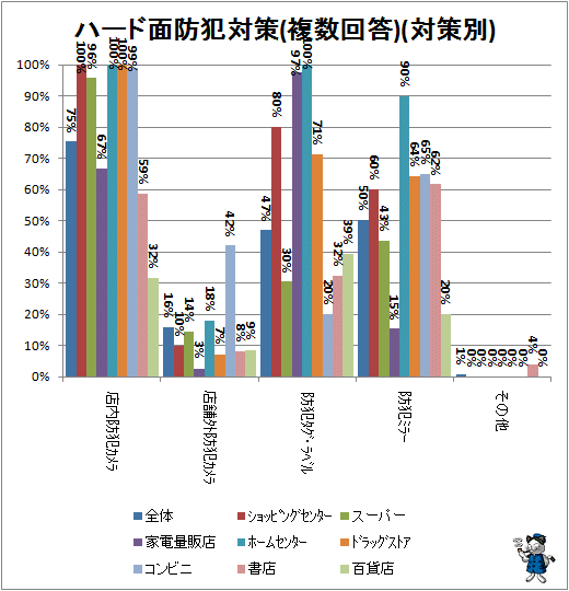 ↑ ハード面防犯対策(複数回答)(対策別)