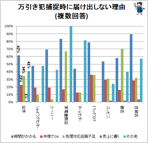 ↑ 万引き犯補足時に届け出しない理由(複数回答)