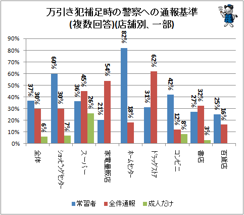 ↑ 万引き犯捕捉時の警察への通報基準(複数回答)(店舗別、一部)