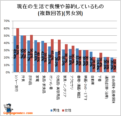 ↑ 現在の生活で我慢や節約しているもの(複数回答)(上位15位まで)(男女別)