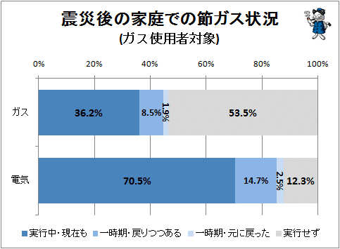 ↑ 震災後の家庭での節ガス状況(ガス使用者限定)