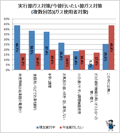 ↑ 実行節ガス対策/今後行いたい節ガス対策(複数回答)(ガス使用者限定)