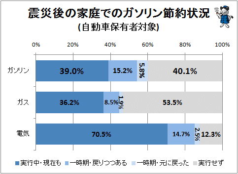 ↑ 震災後の家庭でのガソリンの節約状況(自動車保有者対象)