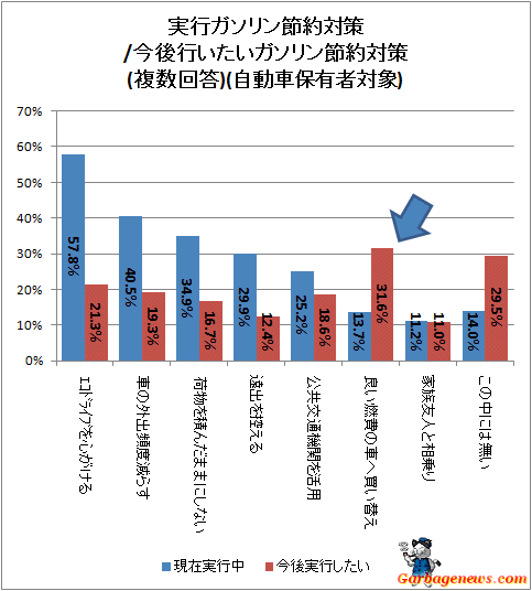 ↑ 実行ガソリン節約対策/今後行いたいガソリン節約対策(複数回答)(自動車保有者対象)