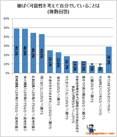 ↑ 被ばく可能性を考えて自分でしていることは(複数回答)