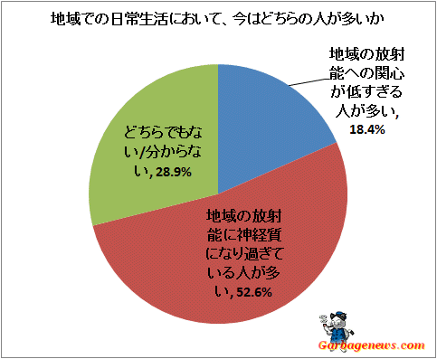 ↑ 地域での日常生活において、今はどちらの人が多いか