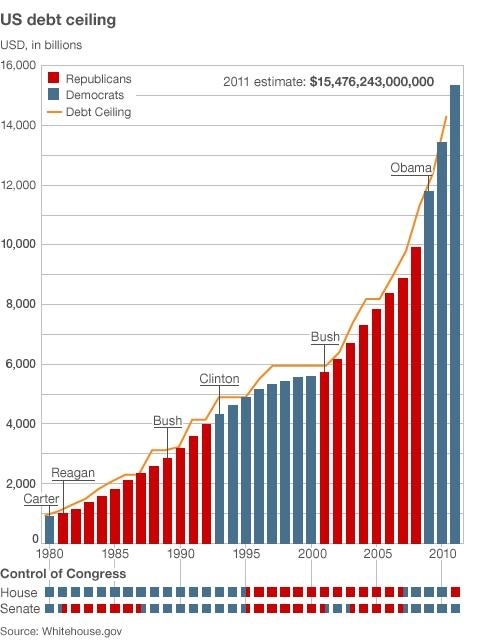 ↑ US Debt Ceiling
