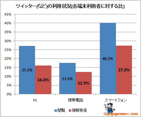↑ ツイッター(など)の利用状況(各端末利用者に対する比)