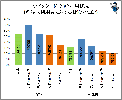 ↑ ツイッター(など)の利用状況(各端末利用者に対する比)(パソコン)