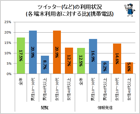 ↑ ツイッター(など)の利用状況(各端末利用者に対する比)(携帯電話)