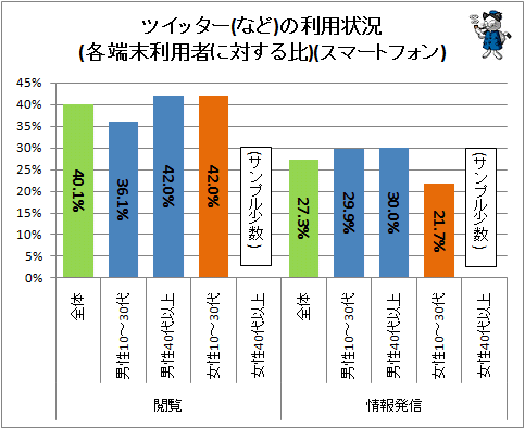 ↑ ツイッター(など)の利用状況(各端末利用者に対する比)(スマートフォン)