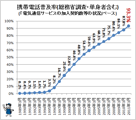↑ 携帯電話普及率(総務省調査・単身者含む)