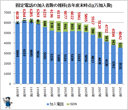 ↑ 固定電話の加入者数の推移(各年度末時点)(万加入数)