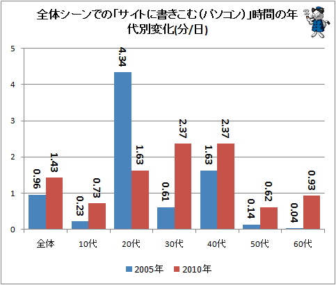 ↑ 全体シーンでの「サイトに書きこむ(パソコン)」時間の年代別変化(分/日)