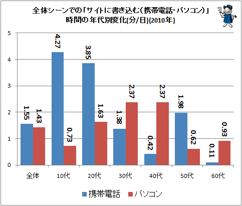 ↑ 全体シーンでの「サイトに書き込む(携帯電話・パソコン)」時間の年代別変化(分/日)(2010年)