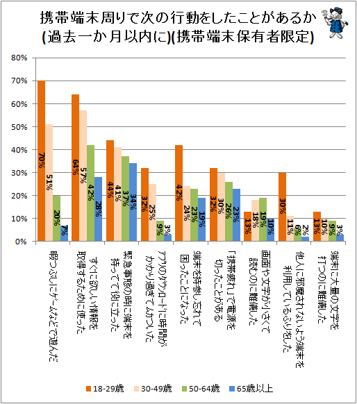 ↑ 携帯端末周りで次の行動をしたことがあるか(過去一か月以内に)(携帯端末保有者限定)