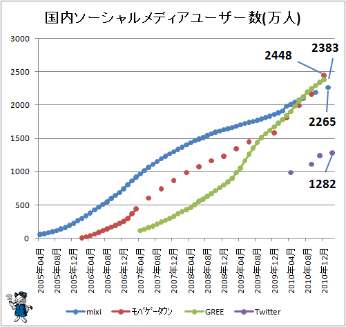 ↑ 国内ソーシャルメディアユーザー数(万人)