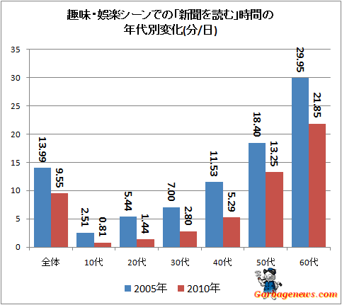 1年間で97万部減、1世帯当たり部数は0.78部まで減少…新聞の発行部数動向(2017年)(最新)：ガベージニュース