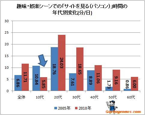 ↑ 趣味・娯楽シーンでの「サイトを見る(パソコン)」時間の年代別変化(分/日)