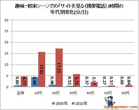 ↑ 趣味・娯楽シーンでの「サイトを見る(携帯電話)」時間の年代別変化(分/日)