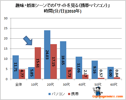 ↑ 趣味・娯楽シーンでの「サイトを見る(携帯・パソコン)」時間(分/日)(2010年)