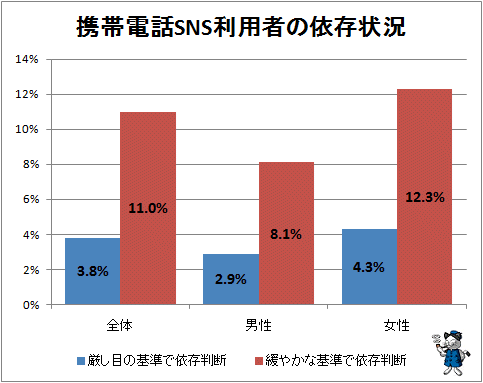 ↑ 携帯電話SNS利用者の依存状況
