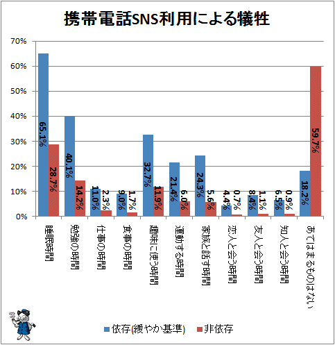 ↑ 携帯電話SNS利用による犠牲