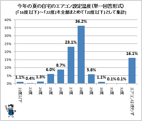 ↑ 今年の夏の自宅のエアコン設定温度(単一回答形式)(「16度以下」-「22度」を全部まとめて「22度以下」として集計)