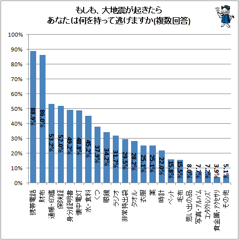 ↑ もしも、大地震が起きたらあなたは何を持って逃げますか(複数回答)