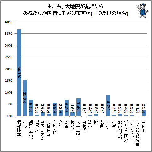 ↑ もしも、大地震が起きたらあなたは何を持って逃げますか(一つだけの場合)