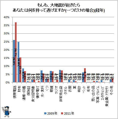 ↑ もしも、大地震が起きたらあなたは何を持って逃げますか(一つだけの場合)(経年)