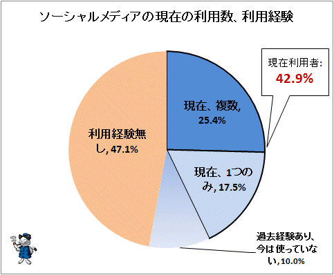 ↑ ソーシャルメディアの現在の利用数、利用経験