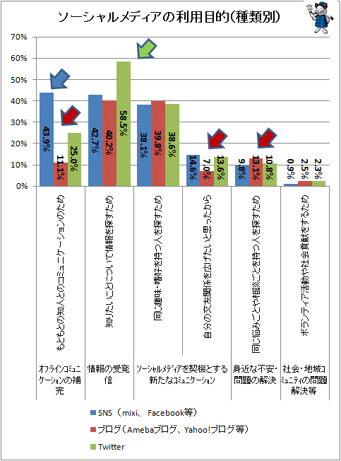 ↑ ソーシャルメディアの利用目的(種類別)