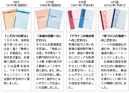 ↑ 初代-第4世代までのキャンパスノート