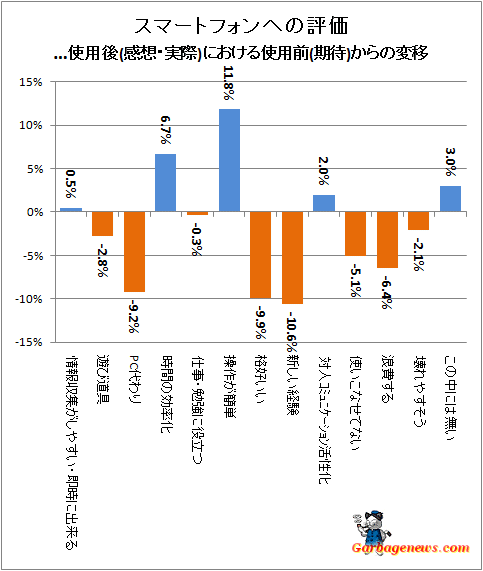 ↑ スマートフォンへの評価…使用後(感想・実際)における使用前(期待)からの変移