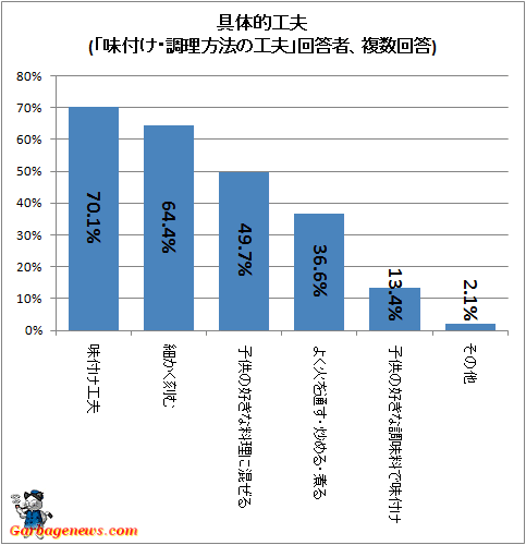 ↑ 具体的工夫(「味付け・調理方法の工夫」回答者、複数回答)