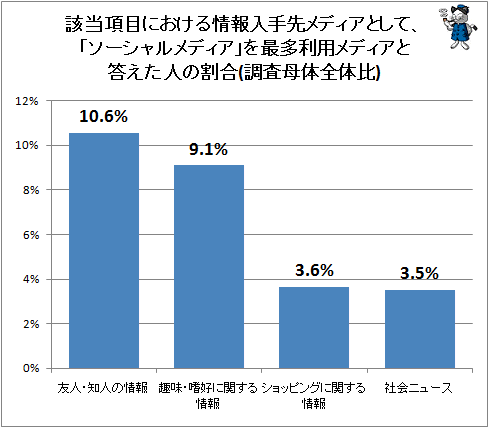 ↑ 該当項目における情報入手先メディアとして、「ソーシャルメディア」を最多利用メディアと答えた人の割合(調査母体全体比)
