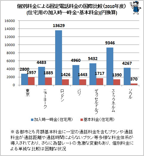 ↑ 個別料金による固定電話料金の国際比較(2010年度)(住宅用の加入時一時金・基本料金)(円換算)