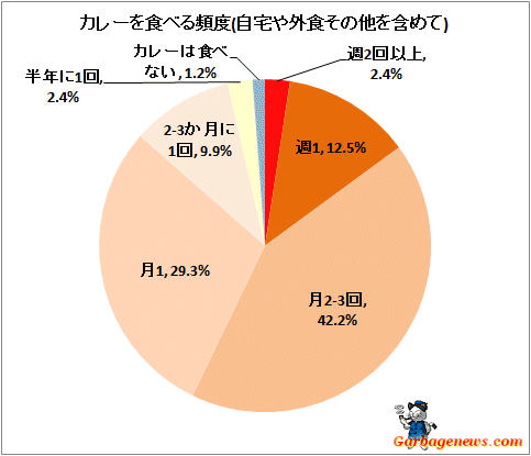 ↑ カレーを食べる頻度(自宅や外食その他を含めて)