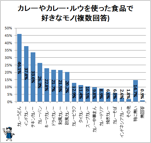 ↑ カレーやカレー・ルウを使った食品で好きなモノ(複数回答)