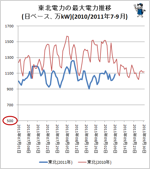 ↑ 東北電力の最大電力推移(日ベース、万kW)(2010/2011年7-9月)