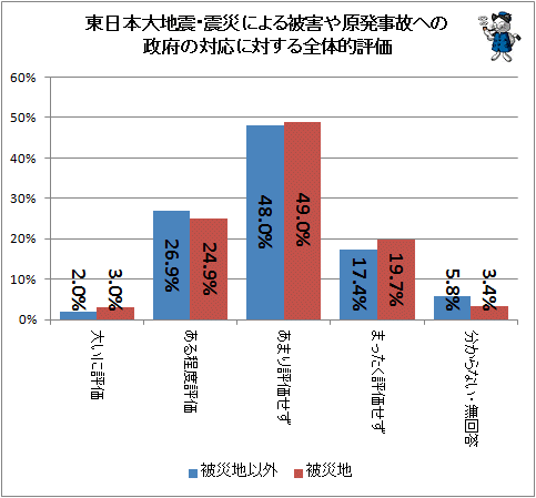 ↑ 東日本大地震・震災による被害や原発事故への政府の対応に対する全体的評価