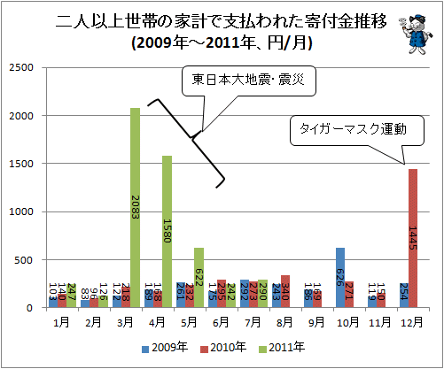↑ 二人以上世帯の家計で支払われた寄付金推移(2009年-2011年、円/月)