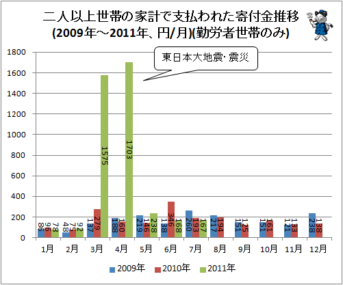 ↑ 二人以上世帯の家計で支払われた寄付金推移(2009年-2011年、円/月)(勤労者世帯のみ)