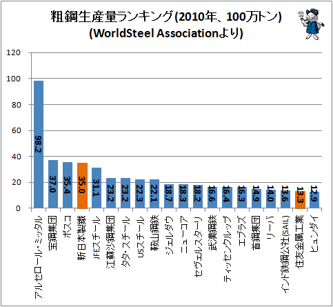 ↑ 粗鋼生産量ランキング(2010年、100万トン)(WorldSteel Associationより)