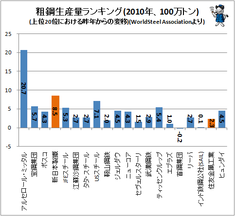 ↑ 粗鋼生産量ランキング(2010年、100万トン)(上位20位における昨年からの変移)(WorldSteel Associationより)