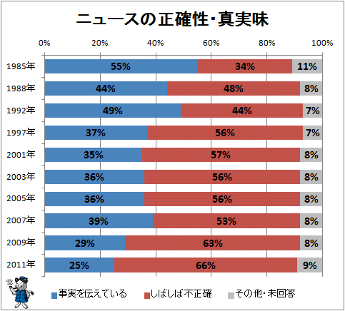 ↑ ニュースの正確性・真実味