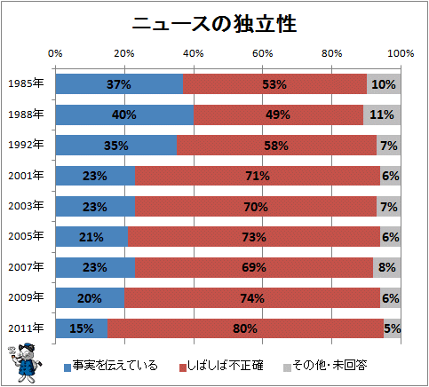 ↑ ニュースの独立性